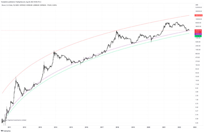 Bitcoin 2023 andamento logaritmico del prezzo storico